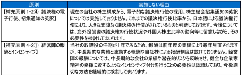 <コーポレートガバナンス・コードの実施しない主な原則とその理由>