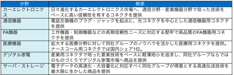 利用分野