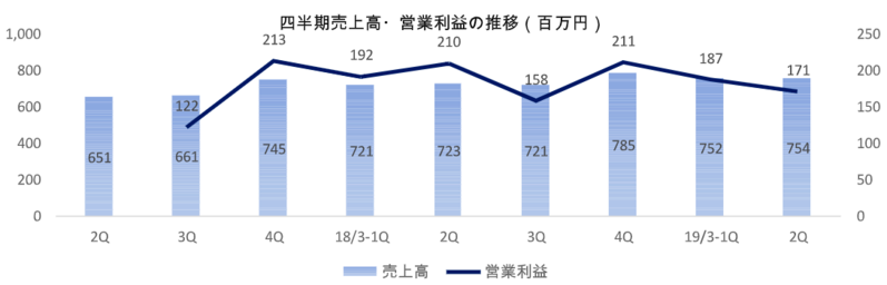 四半期売上高