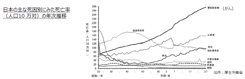 日本の死因