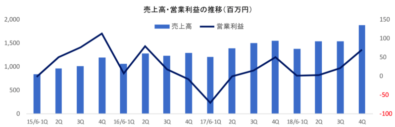 売上高・営業利益の推移