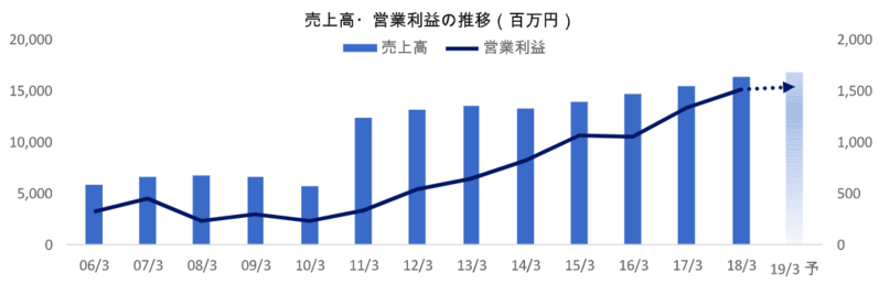 売上高・営業利益の推移
