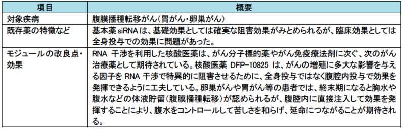 ブリッジレポート Delta-Fly Pharma株式会社(4598)