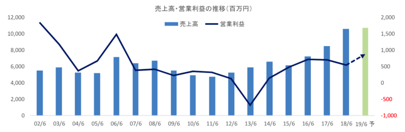 売上高・営業利益の推移