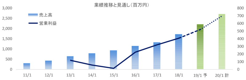 業績推移
