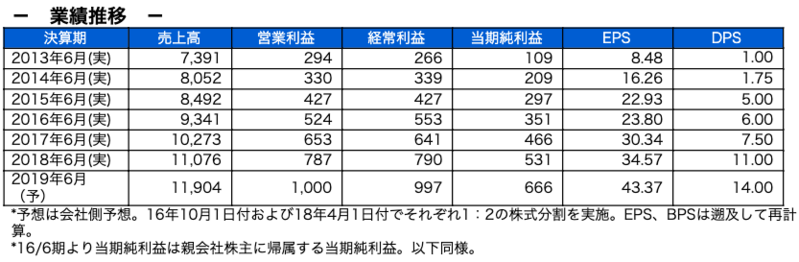業績推移
