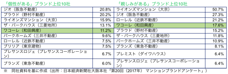 ブランド上位