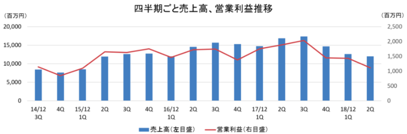 四半期毎の売上高・営業利益推移