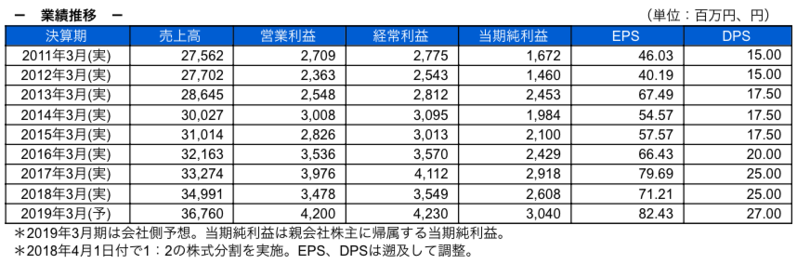 業績推移