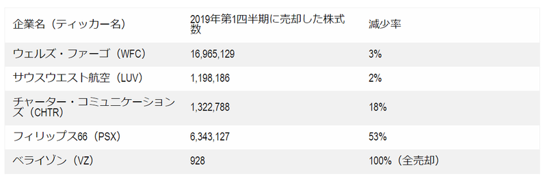 【米国個別株動向】バフェットが1月~3月に売買した銘柄