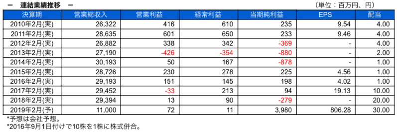 連結業績推移