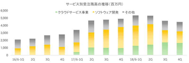サービス別受注残高の推移