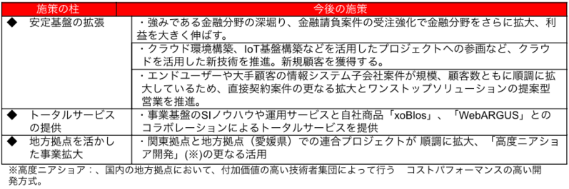 ビジネスソリューション事業分野