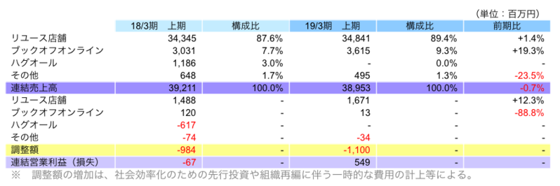 セグメント別動向