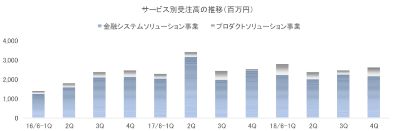 サービス別受注高の推移