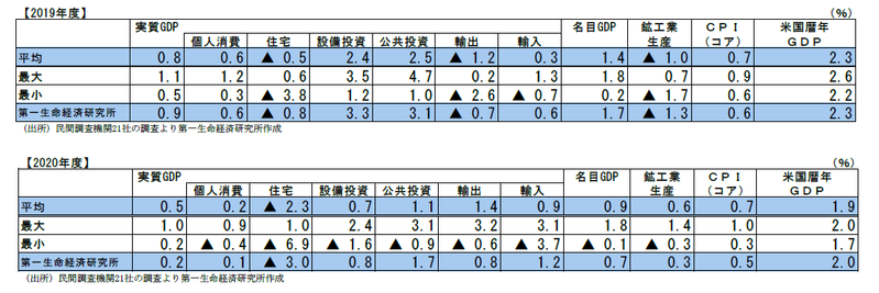 民間調査機関の経済見通し（2019 年８月）