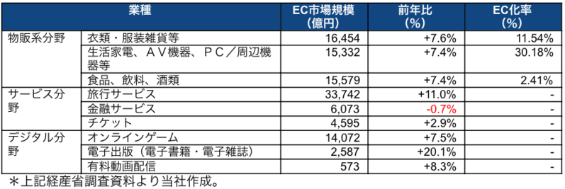 市場規模の推移2