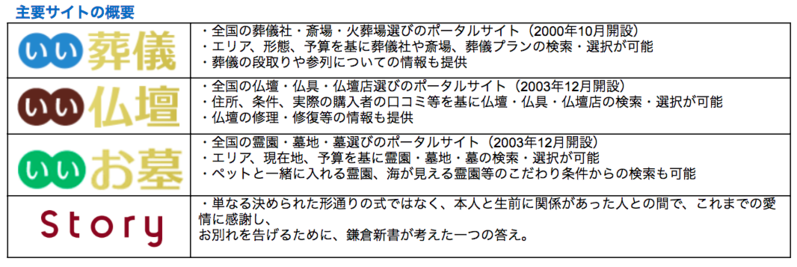 主要サイトの概要