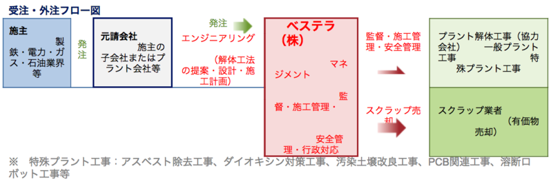 受注・外注フロー図