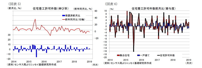 米住宅着工、許可件数