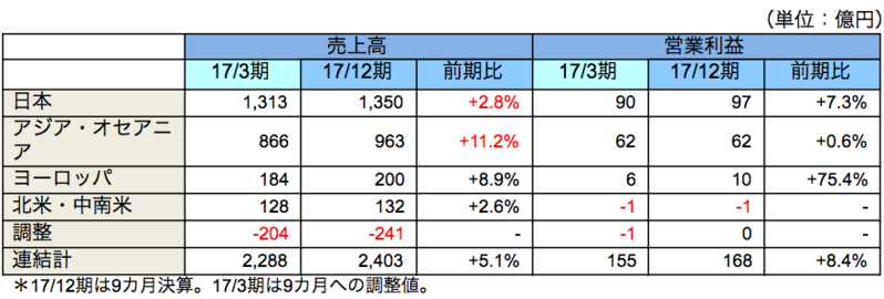 地域別セグメント動向