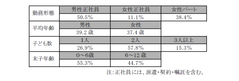 全国の上場企業と小学生以下の子どもを持つ就労者に聞いた 『企業の仕事と子育ての両立支援策に関する調査』