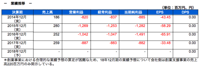 業績推移