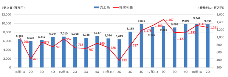 四半期業績