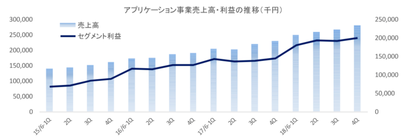 売上高・利益の推移