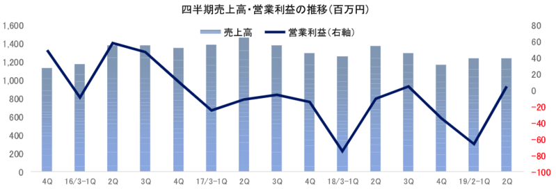四半期売上高・営業利益の推移