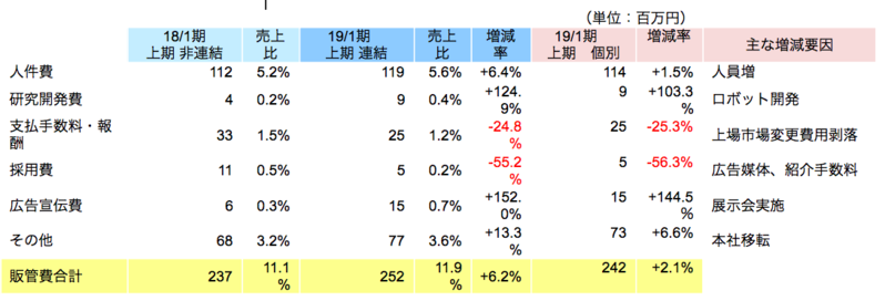 販管費の内訳