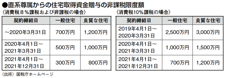 直系尊属からの住宅取得資金贈与の非課税限度額