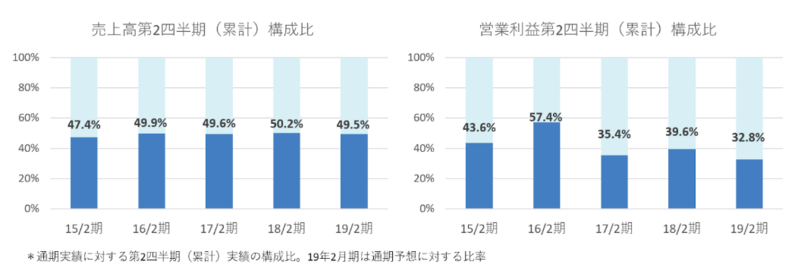 構成比