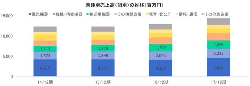 業種別売上高の推移