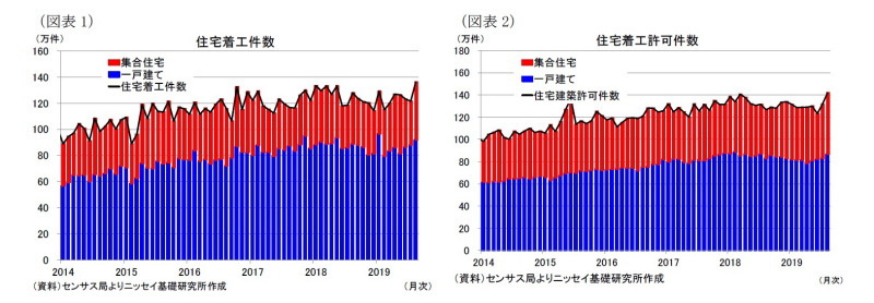 米国,住宅着工、許可件数