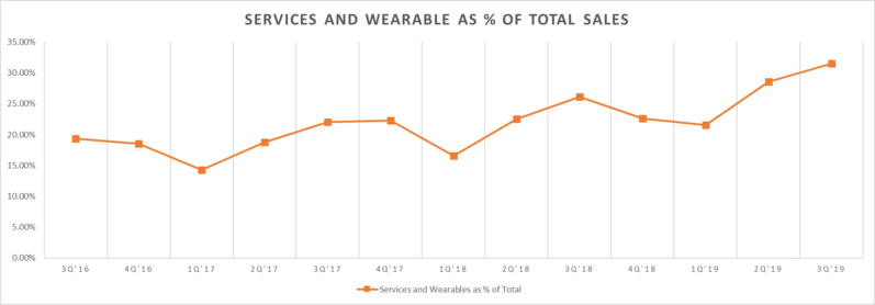 Services and Wearable As % Of Total Sales