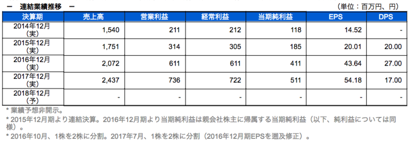 連結業績推移