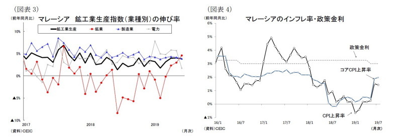 マレーシアGDP