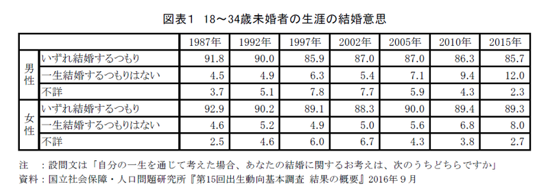 未婚者の結婚意思とライフコース