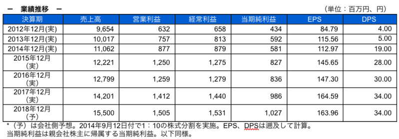 業績推移