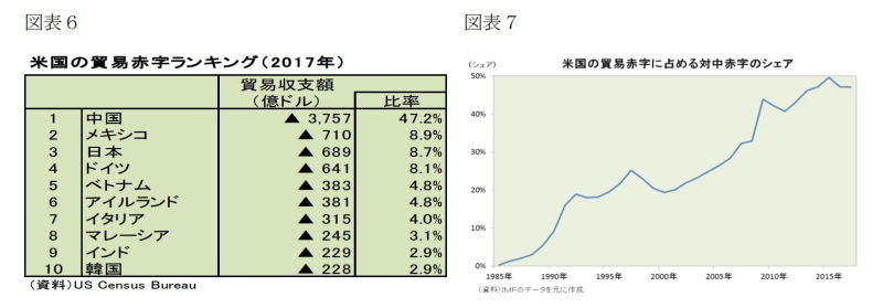 世界経済,米中貿易戦争