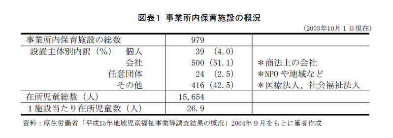 事業所内保育施設の利用実態について