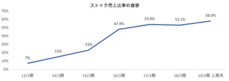 ストック
