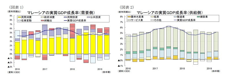 マレーシアGDP