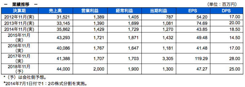 業績推移