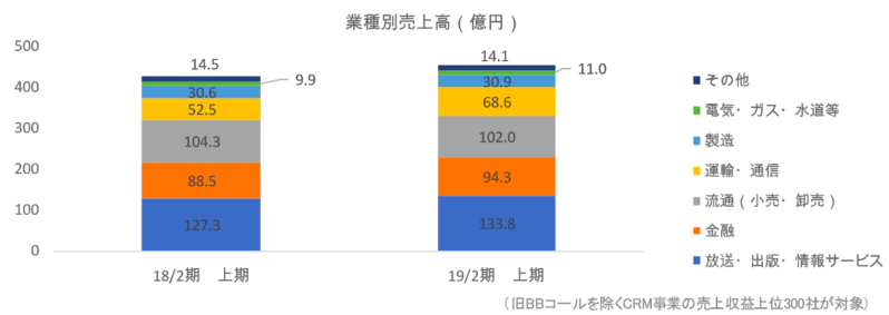 業種別売上高