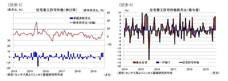 米国,住宅着工、許可件数