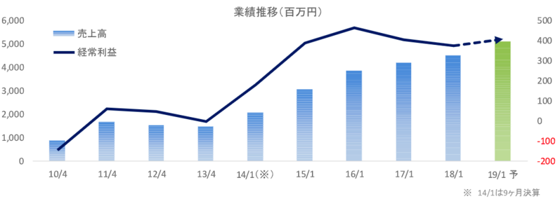 業績推移