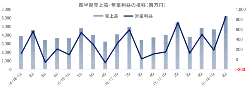 四半期売上高・営業利益の推移
