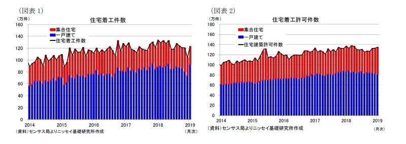 米住宅着工、許可件数